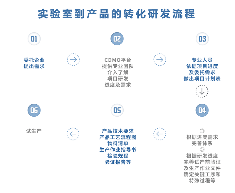 实验室到产品的转化研发(图1)